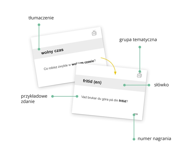 Hiszpański. Fiszki PLUS dla początkujących 1 (600 fiszek + program i nagrania do pobrania + kolorowe przegródki + etui) to zestaw fiszek do nauki języka hiszpańskiego. Zobacz, jak uczyć się z fiszek!